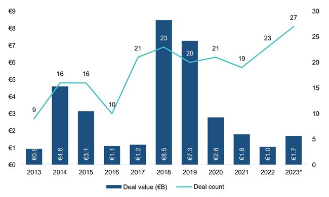 Private Equity investments in Luxembourg companies